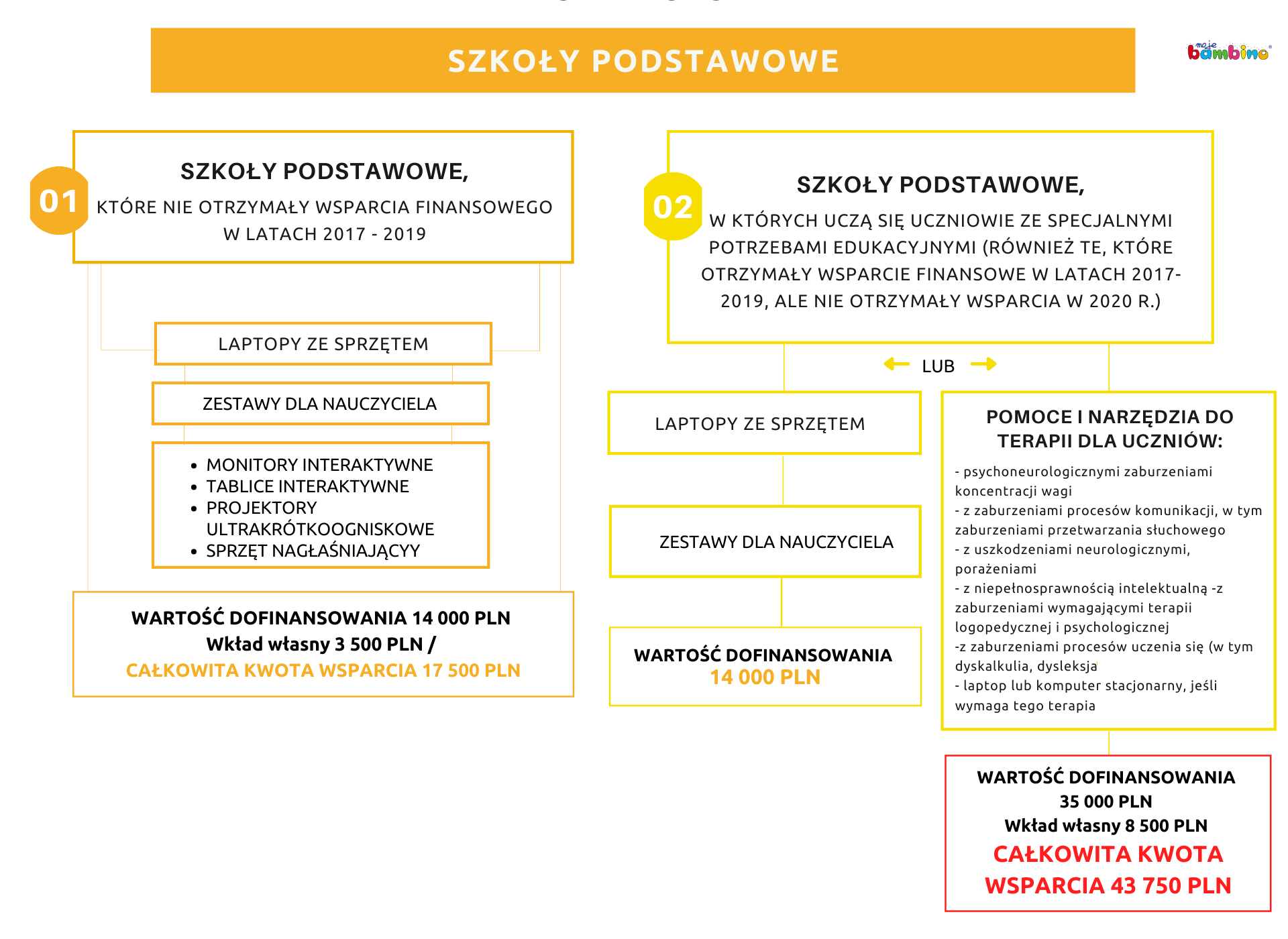 Najważniejsze zmiany w ramach nowelizacji programu Aktywna Tablica. Założenia projektu na rok 2021