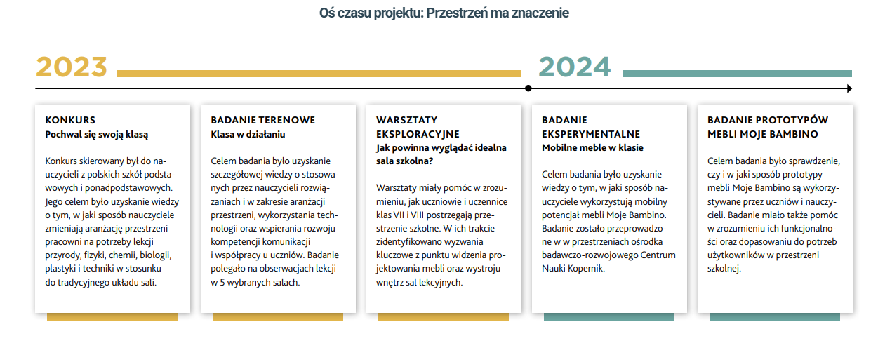 raport przestrzeń ma znaczenie oś czasu