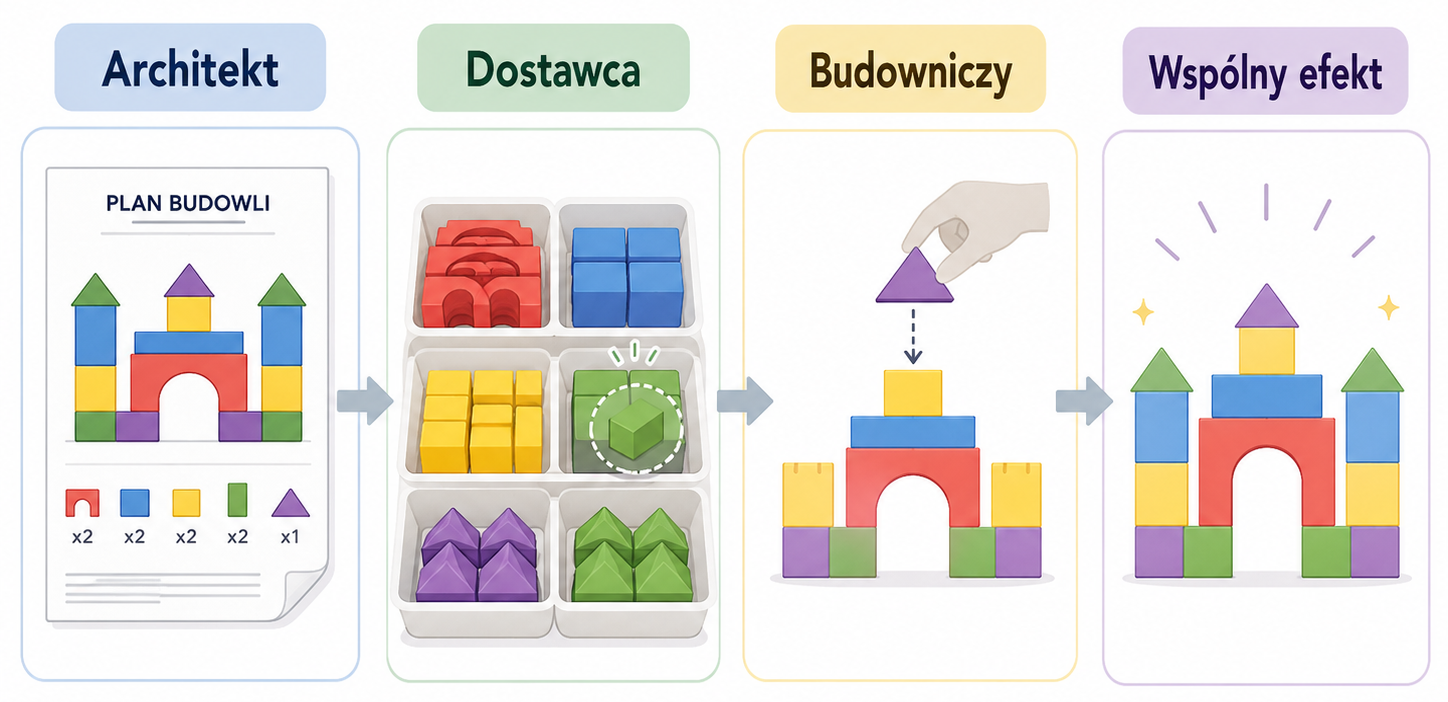podział ról architekt - dostawca - budowniczy